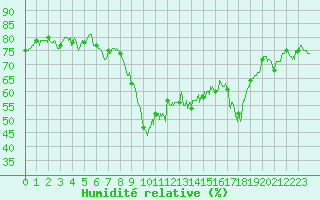 Courbe de l'humidit relative pour Ajaccio - Campo dell'Oro (2A)