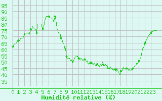 Courbe de l'humidit relative pour Toussus-le-Noble (78)