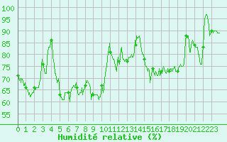 Courbe de l'humidit relative pour Ploumanac'h (22)