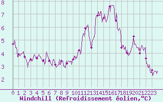 Courbe du refroidissement olien pour Limoges (87)