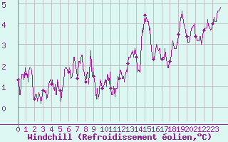 Courbe du refroidissement olien pour Aurillac (15)