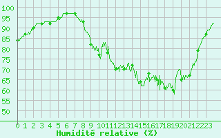 Courbe de l'humidit relative pour Beaumont (37)