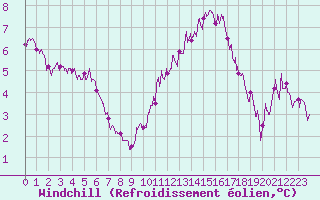 Courbe du refroidissement olien pour Chartres (28)