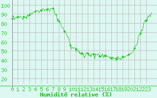Courbe de l'humidit relative pour Douzy (08)