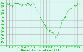 Courbe de l'humidit relative pour Nmes - Garons (30)