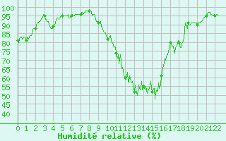 Courbe de l'humidit relative pour Jamricourt (60)