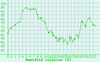 Courbe de l'humidit relative pour Albi (81)