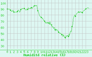 Courbe de l'humidit relative pour Annecy (74)