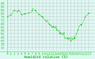 Courbe de l'humidit relative pour Avord (18)