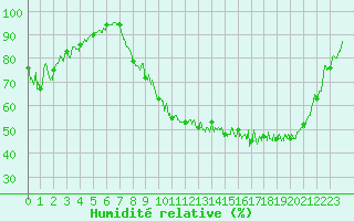 Courbe de l'humidit relative pour Pau (64)