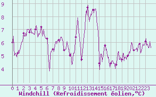 Courbe du refroidissement olien pour Gourdon (46)