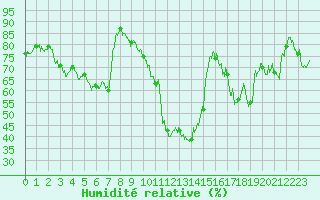 Courbe de l'humidit relative pour Aubagne (13)