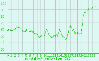 Courbe de l'humidit relative pour Ambrieu (01)
