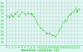 Courbe de l'humidit relative pour Montpellier (34)