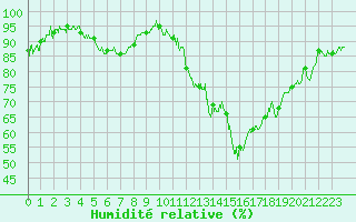 Courbe de l'humidit relative pour Orange (84)