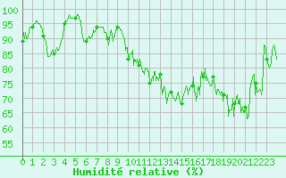 Courbe de l'humidit relative pour Ploumanac'h (22)