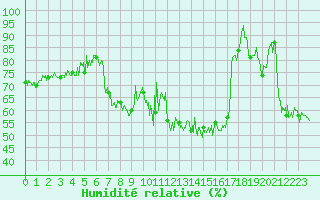 Courbe de l'humidit relative pour Ile du Levant (83)