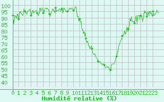 Courbe de l'humidit relative pour Grenoble/agglo Le Versoud (38)