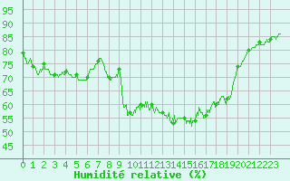 Courbe de l'humidit relative pour Poitiers (86)