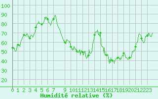 Courbe de l'humidit relative pour Rodez (12)