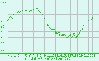 Courbe de l'humidit relative pour Beauvais (60)