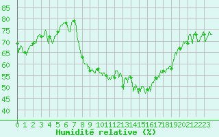 Courbe de l'humidit relative pour Marignane (13)