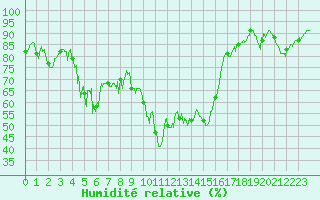 Courbe de l'humidit relative pour Grenoble/St-Etienne-St-Geoirs (38)