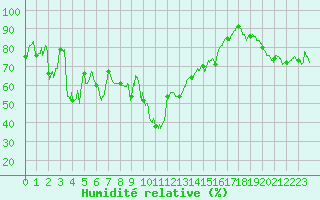 Courbe de l'humidit relative pour Alistro (2B)