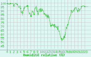Courbe de l'humidit relative pour Saint-Germain-l'Herm (63)