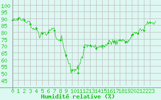 Courbe de l'humidit relative pour Ajaccio - Campo dell'Oro (2A)
