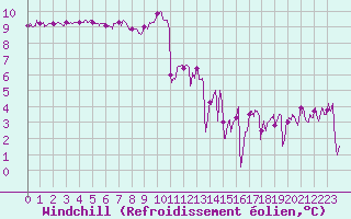 Courbe du refroidissement olien pour Lorient (56)
