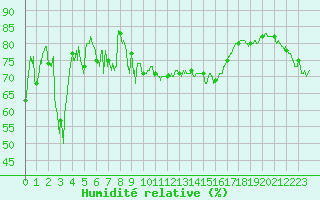 Courbe de l'humidit relative pour Belcaire (11)