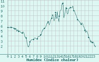 Courbe de l'humidex pour Clermont-Ferrand (63)