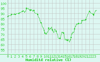 Courbe de l'humidit relative pour Bastia (2B)