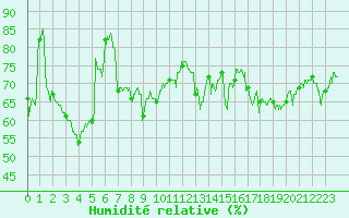 Courbe de l'humidit relative pour Cap Corse (2B)