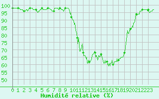 Courbe de l'humidit relative pour Alenon (61)