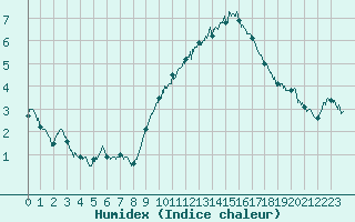 Courbe de l'humidex pour Le Touquet (62)