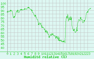 Courbe de l'humidit relative pour Ambrieu (01)