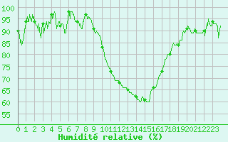 Courbe de l'humidit relative pour Albi (81)