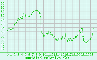 Courbe de l'humidit relative pour Guret Saint-Laurent (23)