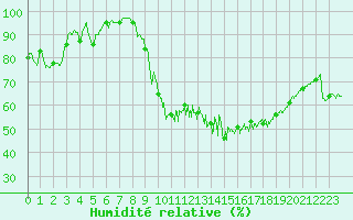 Courbe de l'humidit relative pour Saint-Girons (09)