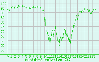 Courbe de l'humidit relative pour Bagnres-de-Luchon (31)