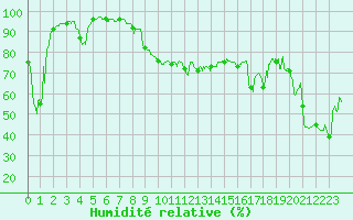 Courbe de l'humidit relative pour Cap Bar (66)