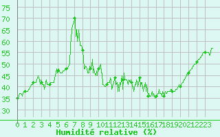 Courbe de l'humidit relative pour Rodez (12)