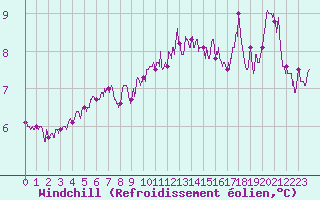 Courbe du refroidissement olien pour Reims-Prunay (51)