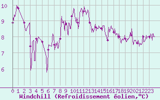 Courbe du refroidissement olien pour Le Havre - Octeville (76)