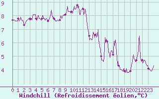 Courbe du refroidissement olien pour Angoulme - Brie Champniers (16)
