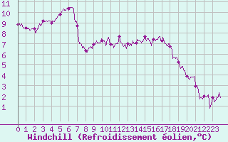 Courbe du refroidissement olien pour Tours (37)