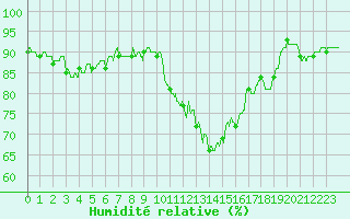 Courbe de l'humidit relative pour Roanne (42)