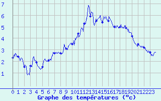 Courbe de tempratures pour Cap de la Hve (76)